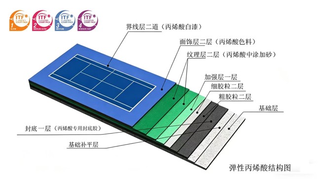 Diagram of the multi-layer elastic acrylic court structure: line paint, color coat, texture coat, cushion layer, base coat, and leveling layer
